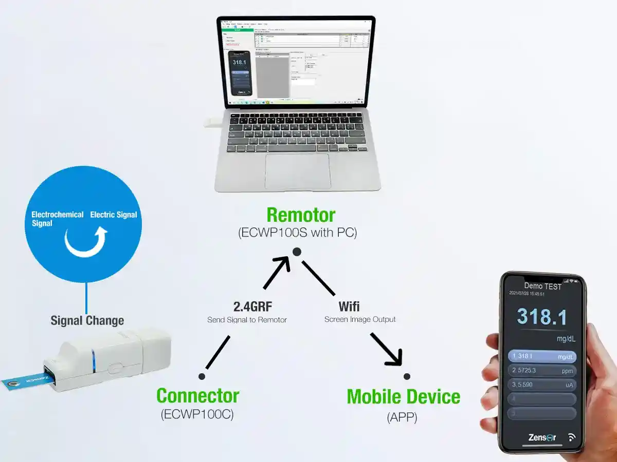 业界最小的无线-电化学分析仪Potentiostat｜Zensor R&D｜电化学工作站 