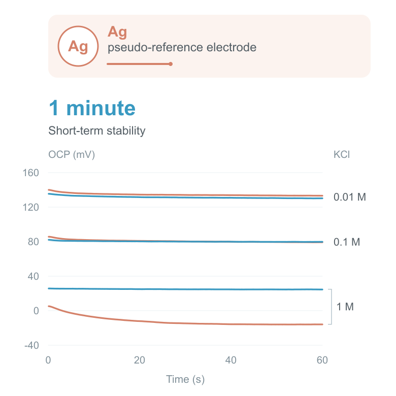 Ag pseudo-reference electrode 1 minute
short-term stability-Zensor R&D-SPE