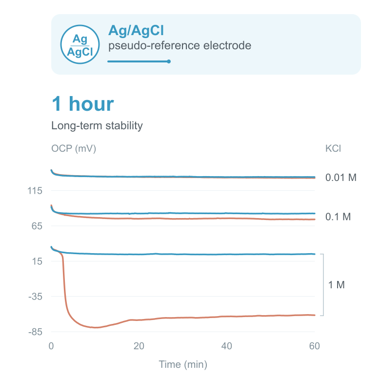 Ag/AgCl pseudo-reference electrode 1 hour
long-term stability-Zensor R&D-SPE